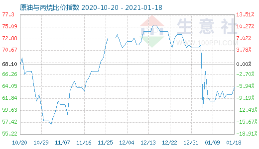 1月18日原油與丙烷比價指數(shù)圖