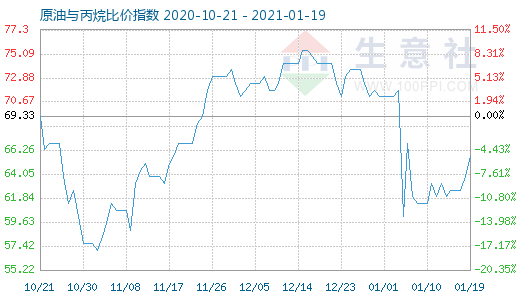 1月19日原油與丙烷比價(jià)指數(shù)圖