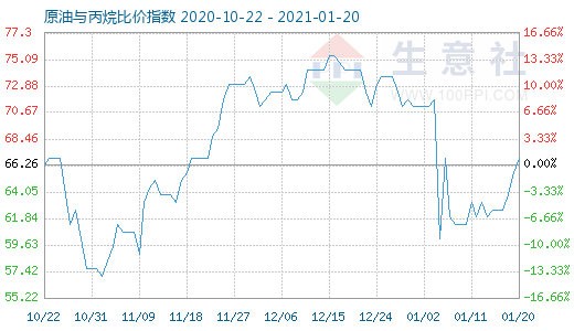 1月20日原油與丙烷比價指數(shù)圖