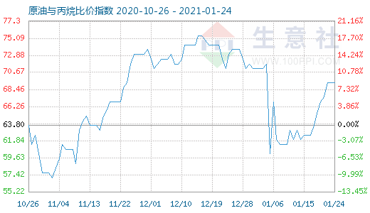 1月24日原油與丙烷比價(jià)指數(shù)圖