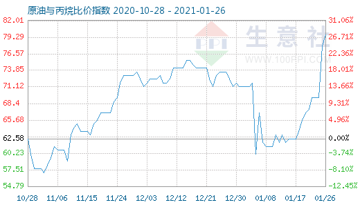 1月26日原油與丙烷比價(jià)指數(shù)圖