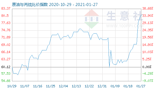 1月27日原油與丙烷比價(jià)指數(shù)圖