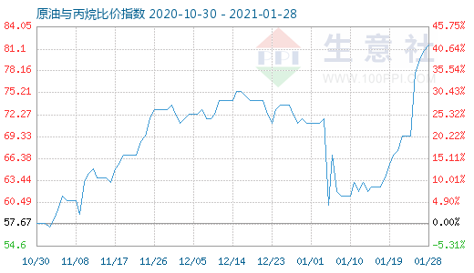 1月28日原油與丙烷比價(jià)指數(shù)圖