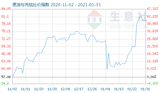 1月31日原油與丙烷比價指數(shù)圖