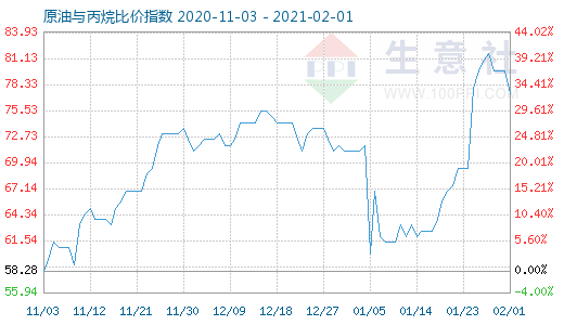 2月1日原油與丙烷比價指數(shù)圖