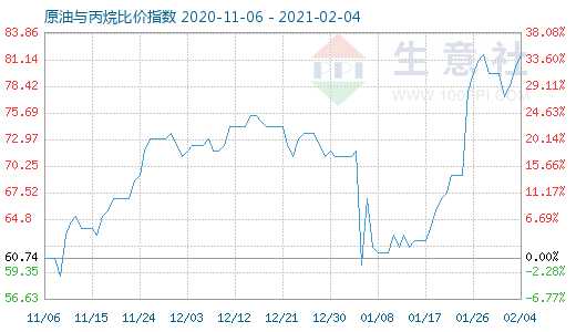 2月4日原油與丙烷比價指數(shù)圖