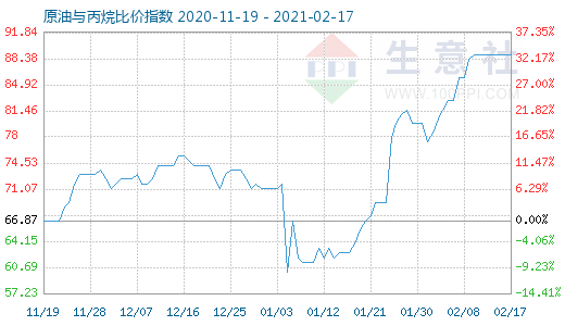 2月17日原油與丙烷比價指數(shù)圖