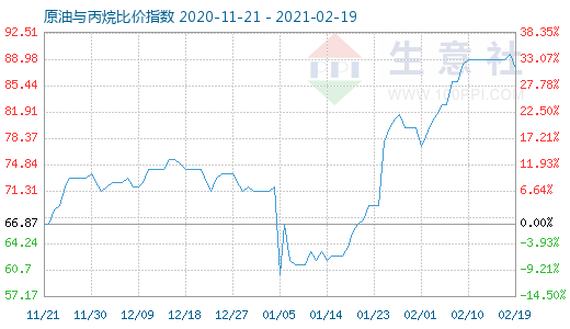 2月19日原油與丙烷比價(jià)指數(shù)圖