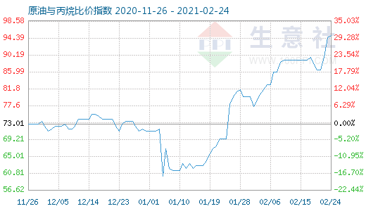 2月24日原油與丙烷比價(jià)指數(shù)圖