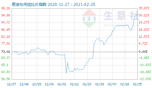 2月25日原油與丙烷比價(jià)指數(shù)圖