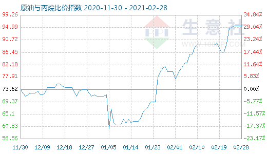 2月28日原油與丙烷比價指數(shù)圖