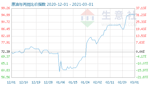 3月1日原油與丙烷比價(jià)指數(shù)圖