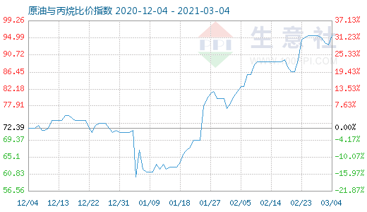 3月4日原油與丙烷比價(jià)指數(shù)圖