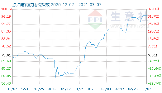 3月7日原油與丙烷比價指數(shù)圖