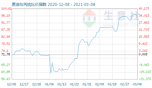 3月8日原油與丙烷比價指數(shù)圖