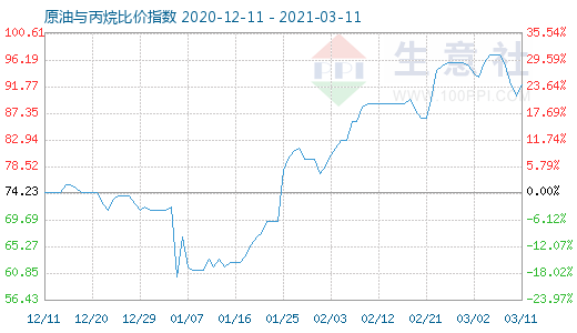 3月11日原油與丙烷比價指數(shù)圖