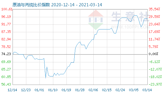 3月14日原油與丙烷比價(jià)指數(shù)圖