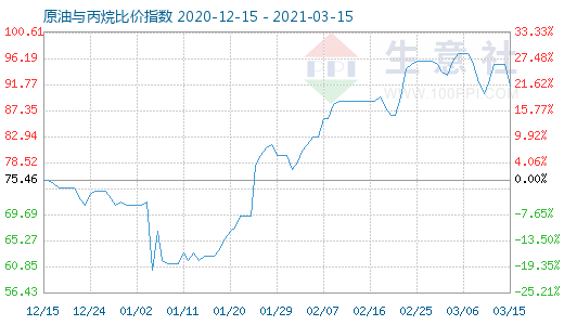 3月15日原油與丙烷比價(jià)指數(shù)圖