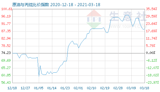 3月18日原油與丙烷比價(jià)指數(shù)圖