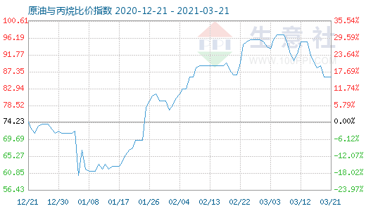 3月21日原油與丙烷比價(jià)指數(shù)圖