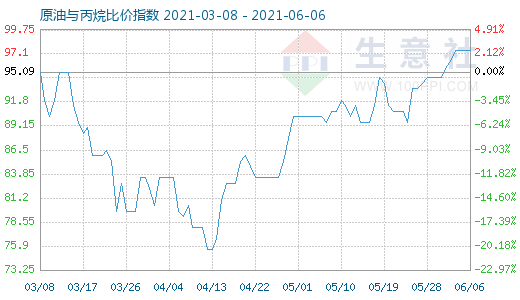 6月6日原油與丙烷比價(jià)指數(shù)圖