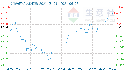 6月7日原油與丙烷比價(jià)指數(shù)圖