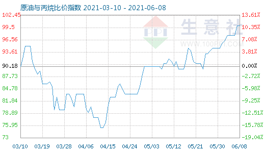 6月8日原油與丙烷比價(jià)指數(shù)圖