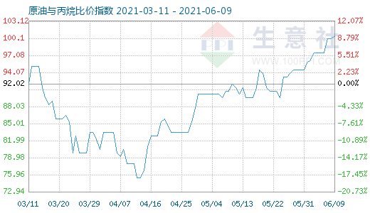 6月9日原油與丙烷比價(jià)指數(shù)圖