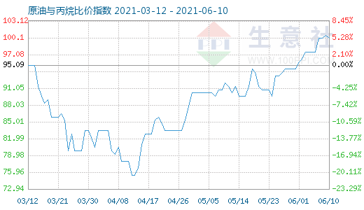 6月10日原油與丙烷比價指數(shù)圖