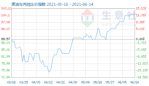 6月14日原油與丙烷比價指數(shù)圖