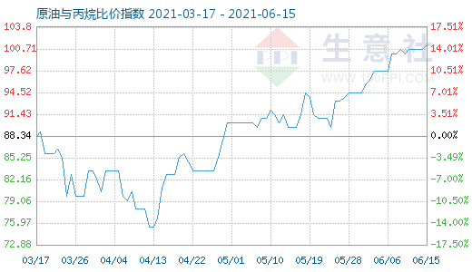 6月15日原油與丙烷比價指數(shù)圖