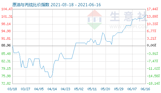 6月16日原油與丙烷比價(jià)指數(shù)圖