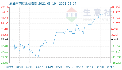 6月17日原油與丙烷比價(jià)指數(shù)圖