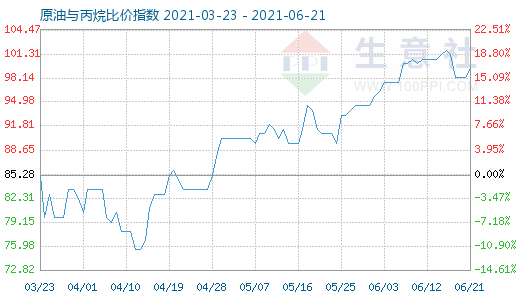 6月21日原油與丙烷比價(jià)指數(shù)圖