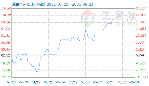 6月23日原油與丙烷比價指數(shù)圖