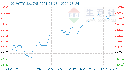 6月24日原油與丙烷比價指數(shù)圖