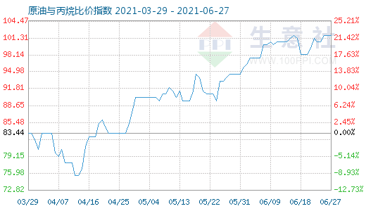 6月27日原油與丙烷比價指數(shù)圖