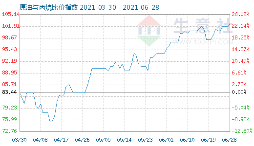 6月28日原油與丙烷比價指數(shù)圖