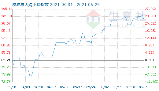 6月29日原油與丙烷比價指數(shù)圖