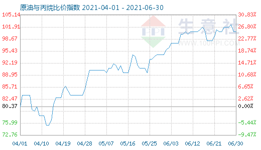 6月30日原油與丙烷比價(jià)指數(shù)圖