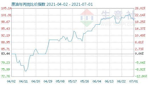 7月1日原油與丙烷比價(jià)指數(shù)圖