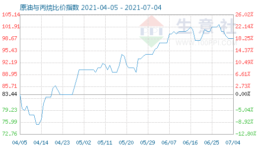 7月4日原油與丙烷比價指數(shù)圖