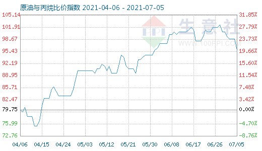 7月5日原油與丙烷比價指數(shù)圖