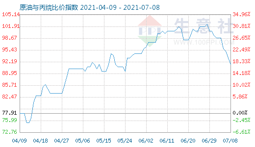 7月8日原油與丙烷比價(jià)指數(shù)圖