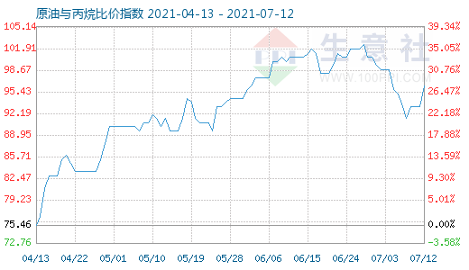 7月12日原油與丙烷比價指數(shù)圖