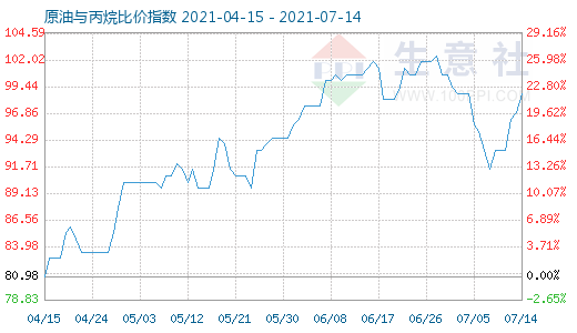 7月14日原油與丙烷比價指數(shù)圖