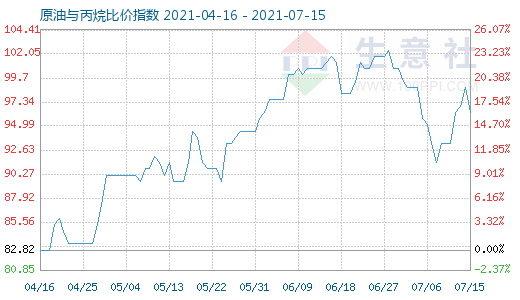 7月15日原油與丙烷比價指數圖