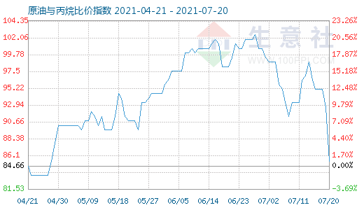 7月20日原油與丙烷比價(jià)指數(shù)圖