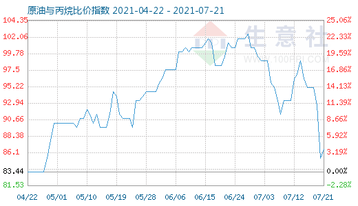 7月21日原油與丙烷比價指數(shù)圖