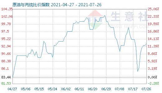 7月26日原油與丙烷比價(jià)指數(shù)圖